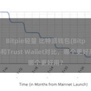 Bitpie轻量 比特派钱包(Bitpie)和Trust Wallet对比，哪个更好用？